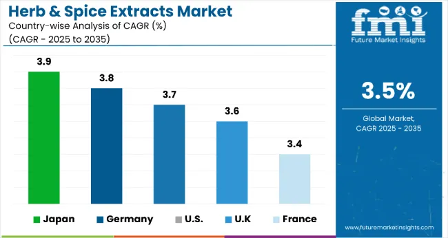 Country Wise Analysis Of Herb And Spice Extracts Market