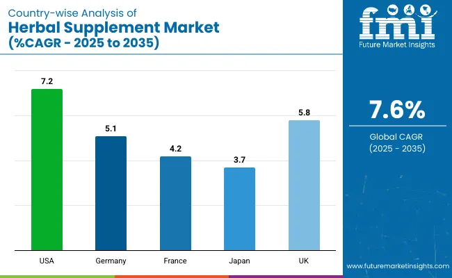 Country Wise Analysis Of Herbal Supplement Market