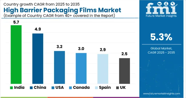 Country Wise Analysis Of High Barrier Film Packaging Market