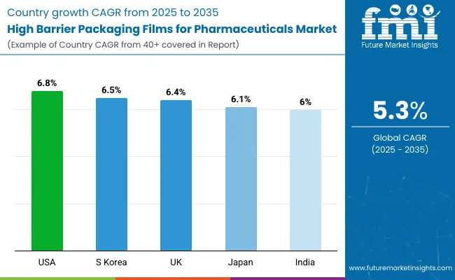Country Wise Analysis Of High Barrier Packaging Films For Pharmaceuticals Market