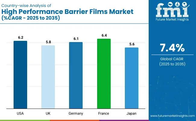 Country Wise Analysis Of High Performance Barrier Films Market