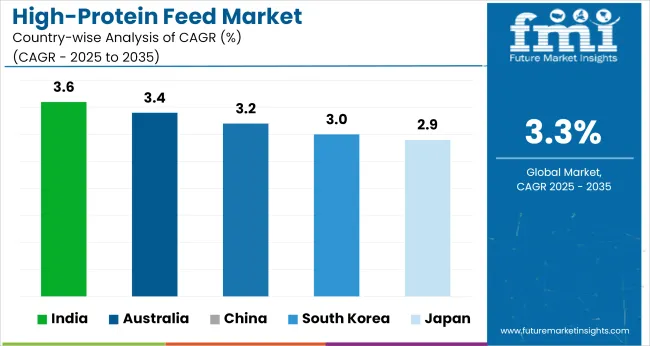 Country Wise Analysis Of High Protein Feed Market