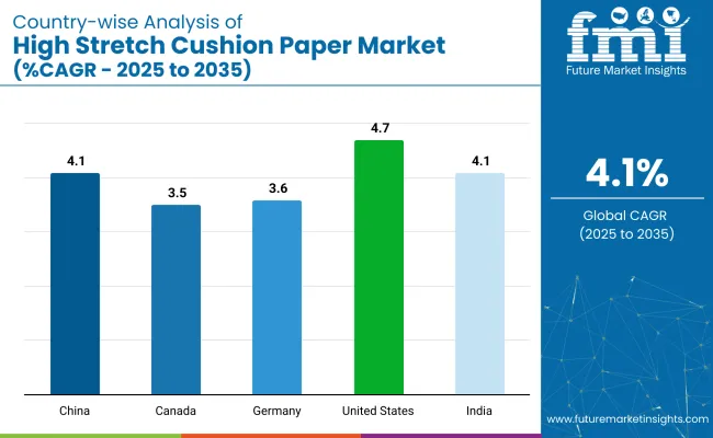 Country Wise Analysis Of High Stretch Cushion Paper Market