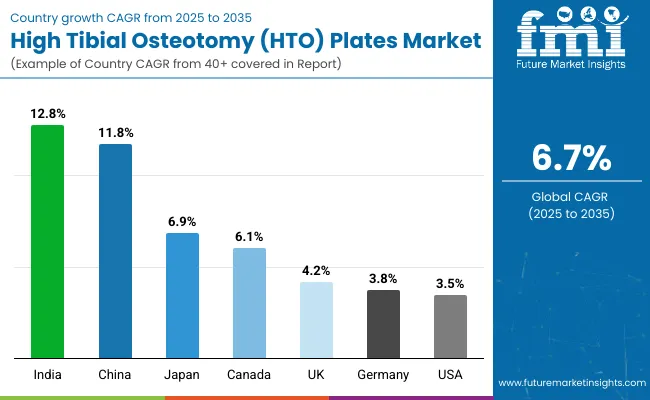 Country Wise Analysis Of High Tibial Osteotomy Plates Market