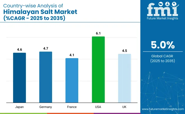 Country Wise Analysis Of Himalayan Salt Market