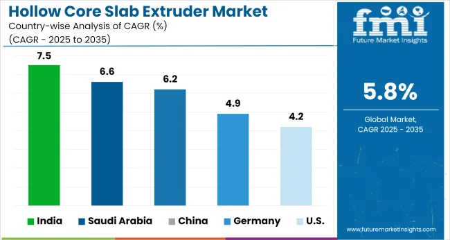 Country Wise Analysis Of Hollow Core Slab Extruder Market