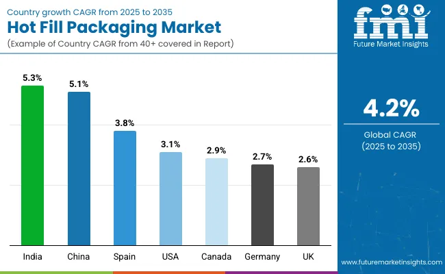 Country Wise Analysis Of Hot Fill Packaging Market