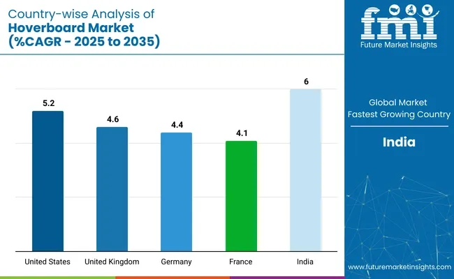 Country Wise Analysis Of Hoverboard Market Cagr 2025 To 2035