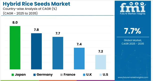 Country Wise Analysis Of Hybrid Rice Seeds Market