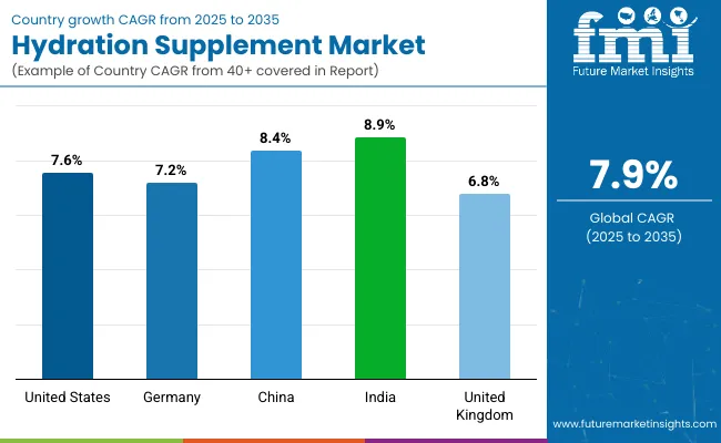Country Wise Analysis Of Hydration Supplement Market