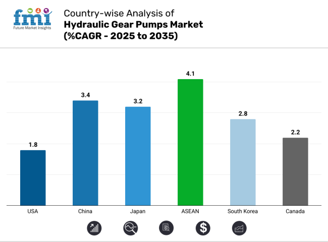 Country-wise Analysis Of Hydraulic Gear Pumps Market