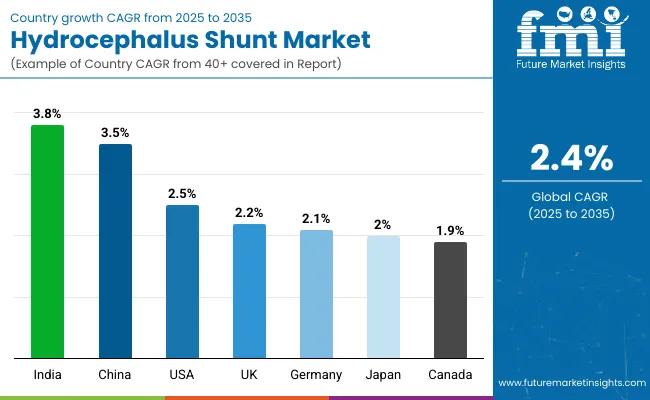 Country Wise Analysis Of Hydrocephalus Shunt Market