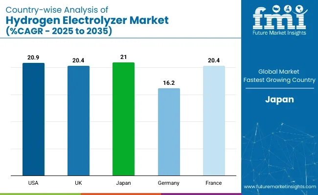 Country-wise Analysis Of Hydrogen Electrolyzer Market