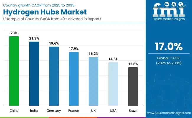 Country Wise Analysis Of Hydrogen Hubs Market
