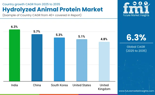 Country Wise Analysis Of Hydrolyzed Animal Protein Market