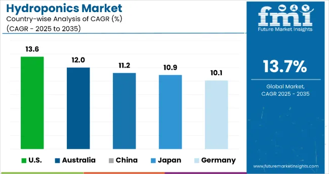 Country Wise Analysis Of Hydroponics Market