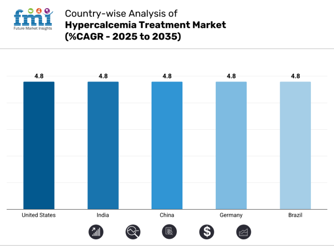 Country Wise Analysis Of Hypercalcemia Treatment Market Cagr 2025 To 2035