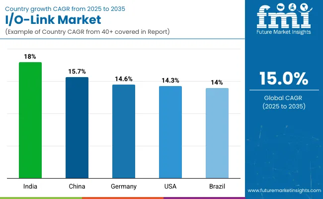 Country Wise Analysis Of I O Link Market