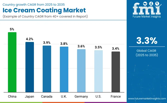 Country Wise Analysis Of Ice Cream Coating Market