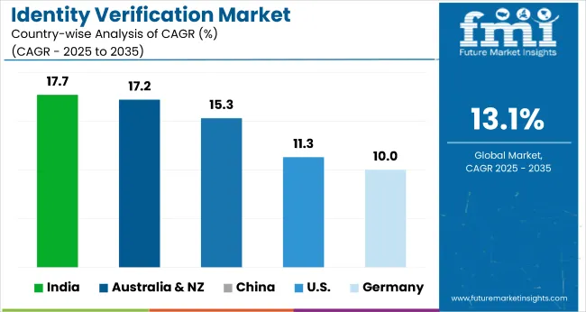 Country Wise Analysis Of Identity Verification Market