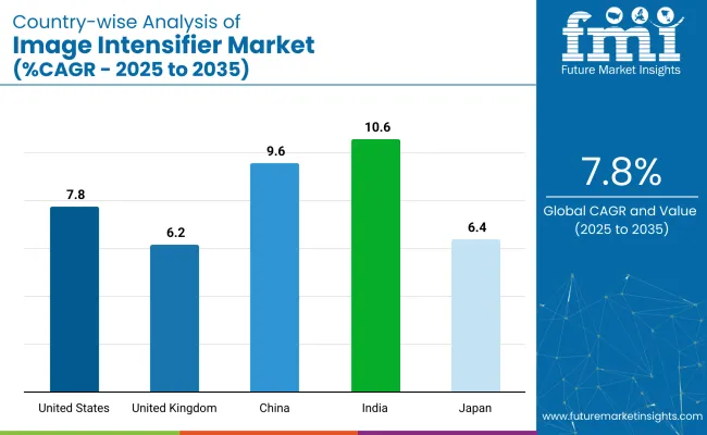 Country Wise Analysis Of Image Intensifier Market Cagr 2025 To 2035