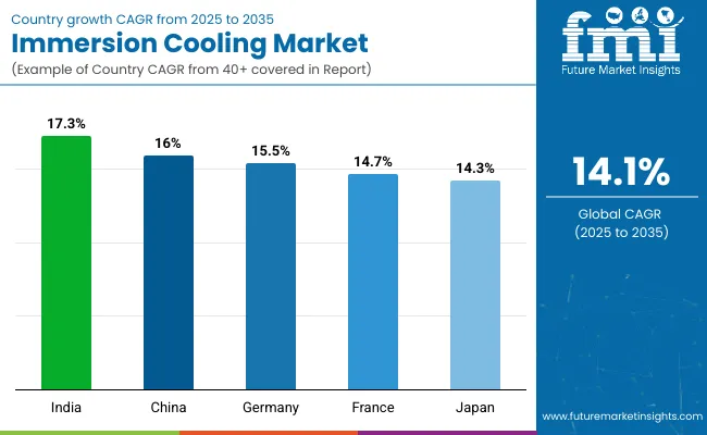 Country Wise Analysis Of Immersion Cooling Market