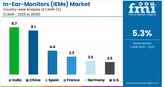 Country Wise Analysis Of In Ear Monitors Iems Market