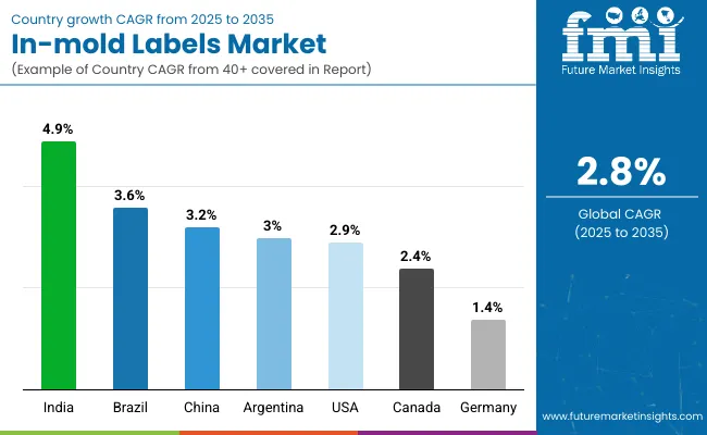 Country Wise Analysis Of In Mold Label Market