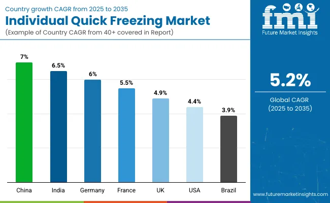 Country Wise Analysis Of Individual Quick Freezing Market