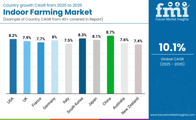 Country Wise Analysis Of Indoor Farming Market