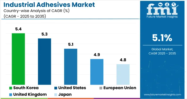 Country Wise Analysis Of Industrial Adhesives Market