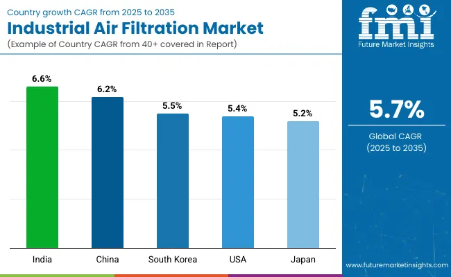Country Wise Analysis Of Industrial Air Filtration Market