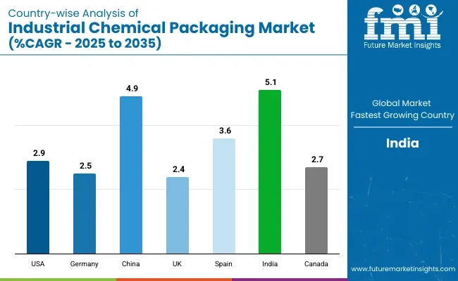 Country Wise Analysis Of Industrial Chemical Packaging Market Cagr 2025 To 2035