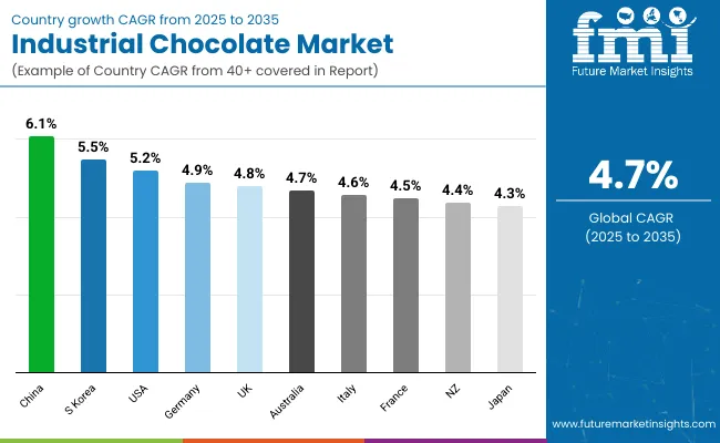 Country Wise Analysis Of Industrial Chocolate Market