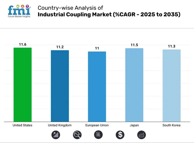 Country Wise Analysis Of Industrial Coupling Market