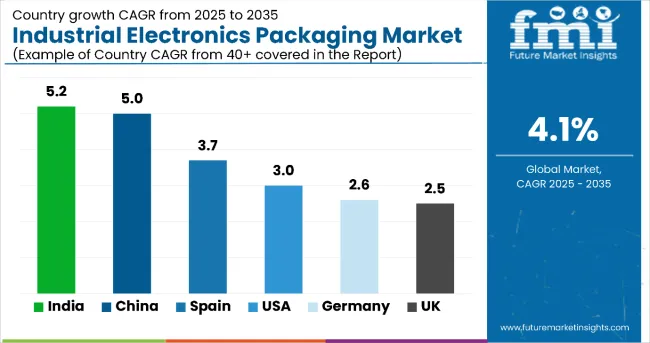 Country Wise Analysis Of Industrial Electronics Packaging Market