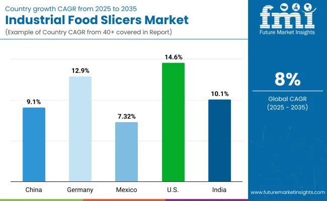 Country Wise Analysis Of Industrial Food Slicers Market
