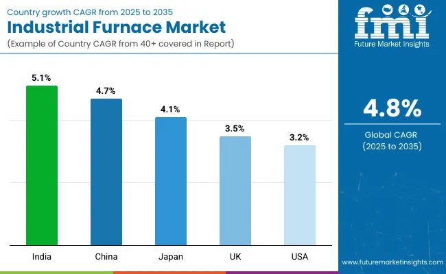 Country Wise Analysis Of Industrial Furnaces Market