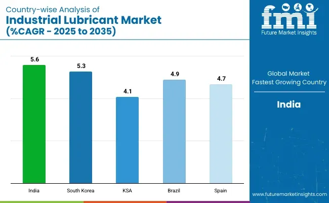 Country Wise Analysis Of Industrial Lubricants Market Cagr 2025 To 2035