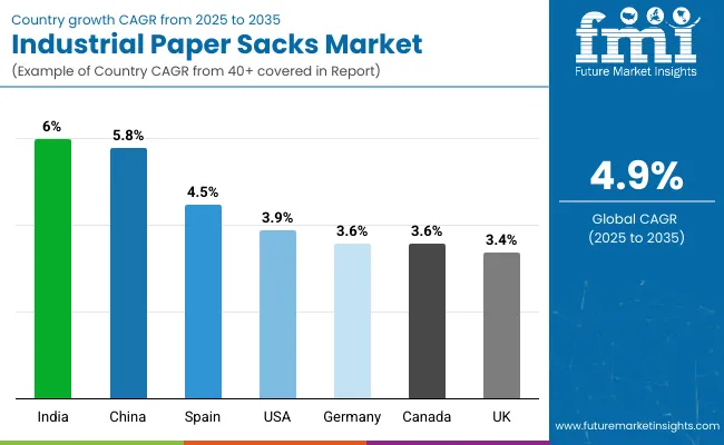 Country Wise Analysis Of Industrial Paper Sacks Market