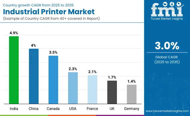 Country Wise Analysis Of Industrial Printer Market
