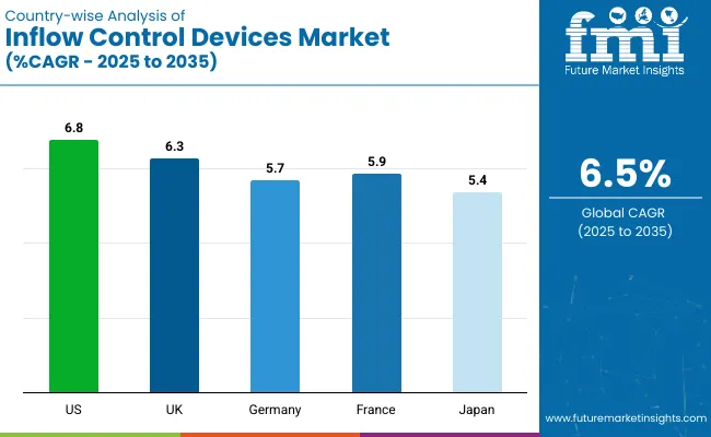 Country Wise Analysis Of Inflow Control Devices Market Cagr 2025 To 2035