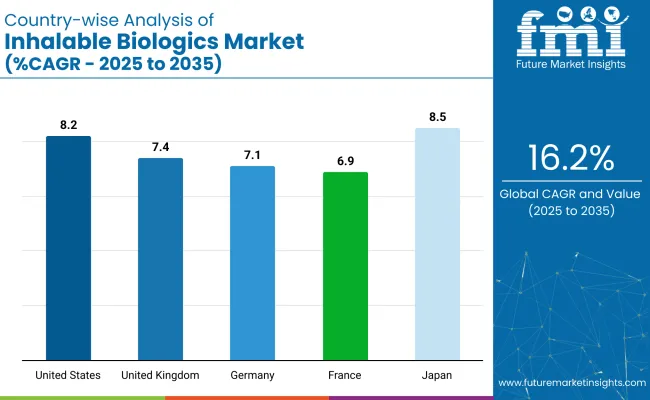 Country Wise Analysis Of Inhalable Biologics Market