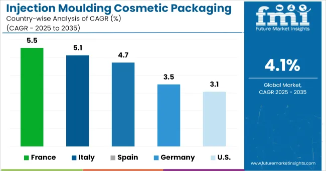 Country Wise Analysis Of Injection Moulding Cosmetic Packaging Market