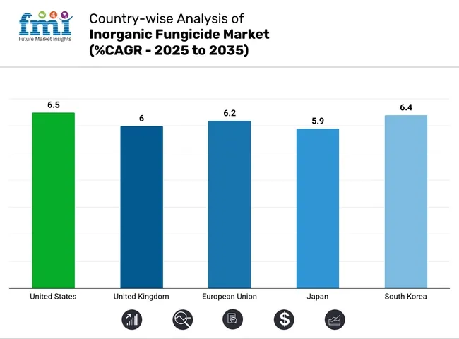 Country Wise Analysis Of Inorganic Fungicide Market