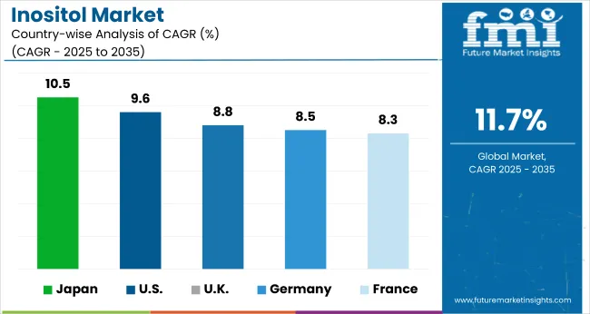 Country Wise Analysis Of Inositol Market