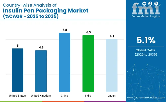 Country Wise Analysis Of Insulin Pen Packaging Market Cagr 2025 To 2035