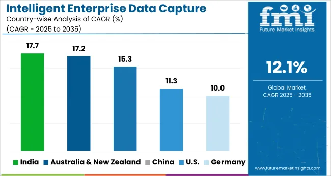 Country Wise Analysis Of Intelligent Enterprise Data Capture Software Market