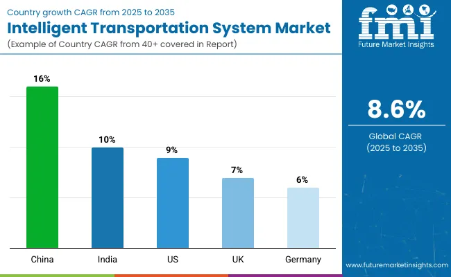 Country Wise Analysis Of Intelligent Transportation System Market