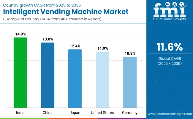 Country Wise Analysis Of Intelligent Vending Machines Market